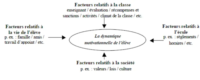 Figure 1. Les facteurs qui influent sur la dynamique motivationnelle de l’élève. 