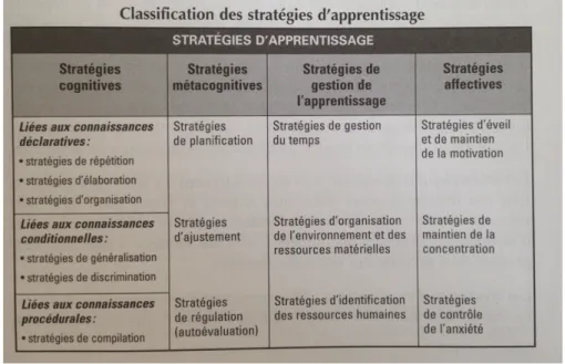 Tableau 1. Classification des stratégies d’apprentissage. (Viau, 2009) 