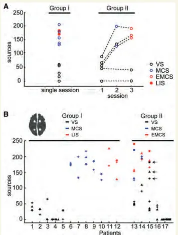 Figure 3 summarizes the results obtained after applying TMS in all 17 patients and shows that it is possible to discriminate reliably between a vegetative and minimally conscious state, at the single-subject level