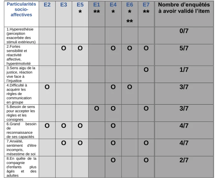 Tableau 3. Les particularités socio-affectives attribuées aux EIP 
