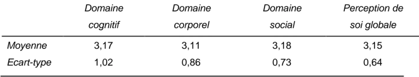 Tableau 4 – Statut sociométrique perçu  Domaine  cognitif  Domaine corporel  Domaine social  Perception de soi globale  Moyenne  Ecart-type  3,17 1,02  3,11 0,86  3,18 0,73  3,15 0,64  3.1.3