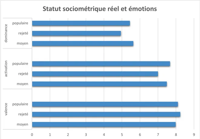 Graphique 1 – Statut sociométrique réel et émotions 
