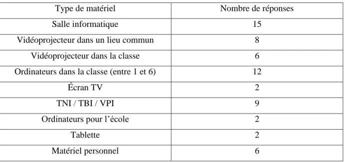 Figure 9 : Matériel informatique présent dans les écoles du questionnaire. (M.Lambart)                                                             