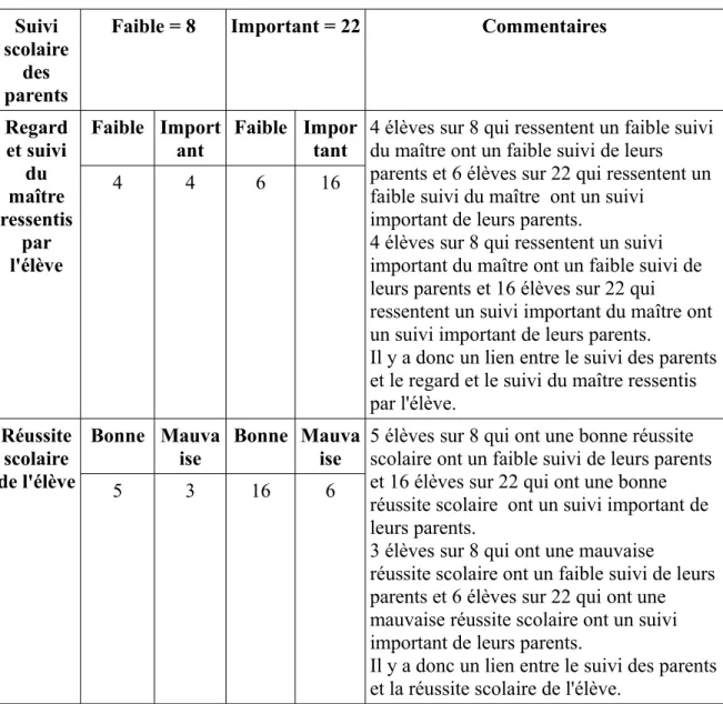 Tableau 4     : croisement de la variable indépendante «suivi scolaire des parents     » avec les  autres variables indépendantes     :  