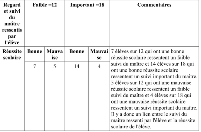 Tableau 5     : croisement de la variable indépendante «     regard et suivi du maître ressentis par  l'élève» avec les autres variables indépendantes     :  
