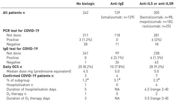 TABLE 1 Results of coronavirus disease 2019 (COVID-19) diagnostic testing and treatment of confirmed COVID-19 patients according to severe asthma treatment group