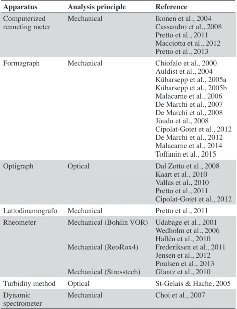 Table 1 lists papers (published since 2000) studying  MCPs together with the analysis method used