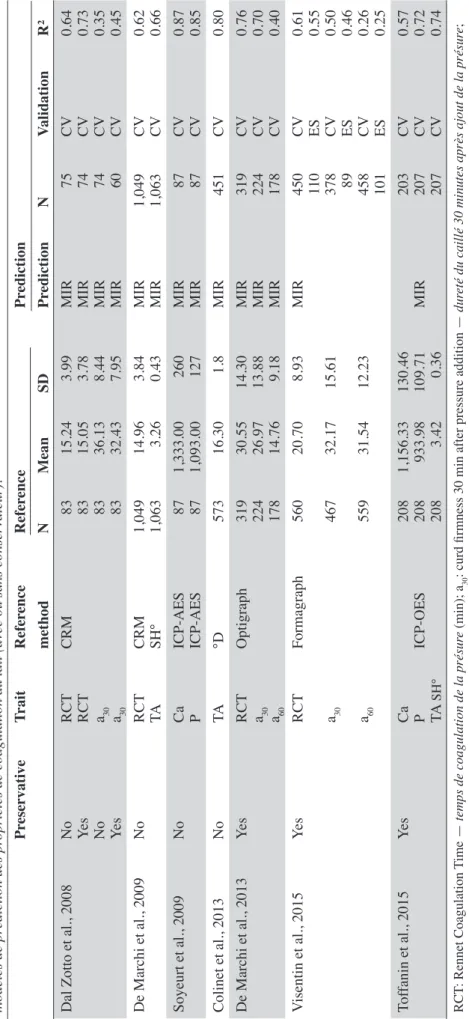 Table 2. Coefficients of prediction models for coagulation properties of milk (with or without preservative) depending on model used — Coefficients des différents  modèles de prédiction des propriétés de coagulation du lait (avec ou sans conservateur)