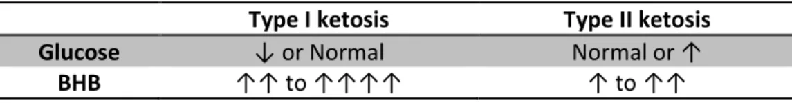Table 1: indicative levels of glucose &amp; BHB in cows with type I and II ketosis. 