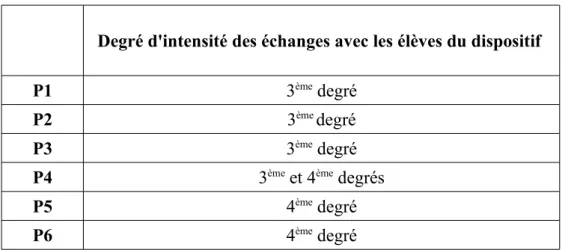 Tableau n°6 – Relations entre professionnels intervenant dans le processus d'inclusion des élèves présentant des troubles du spectre de l'autisme