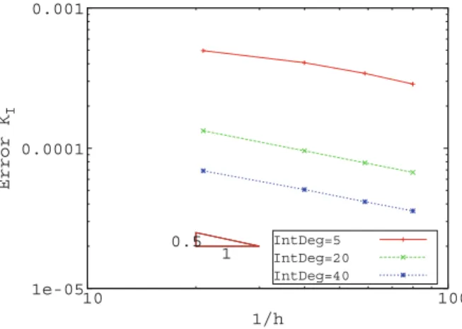 Fig. 9 Evolution of the error in K I obtained with different integration degrees as a function of mesh size