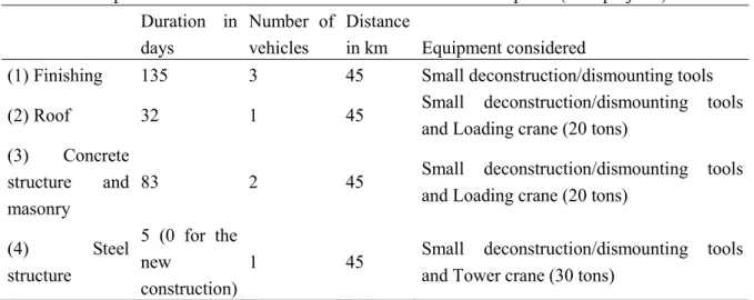 Table 2: Assumptions considered for the construction / reconstruction phase (both projects)  Duration  in  days  Number  of vehicles  Distance in km   Equipment considered 