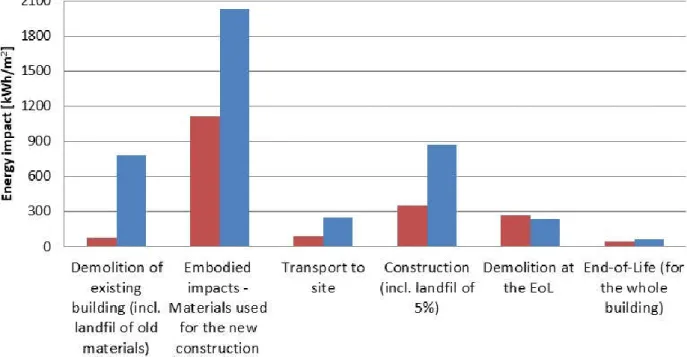 Figure 3: CO 2  emissions [kg of equivalent CO 2  /m 2 ] per phase, respectively for the retrofit project (red  bars) and for the rebuild project (blue bars) (use phase is excluded)  