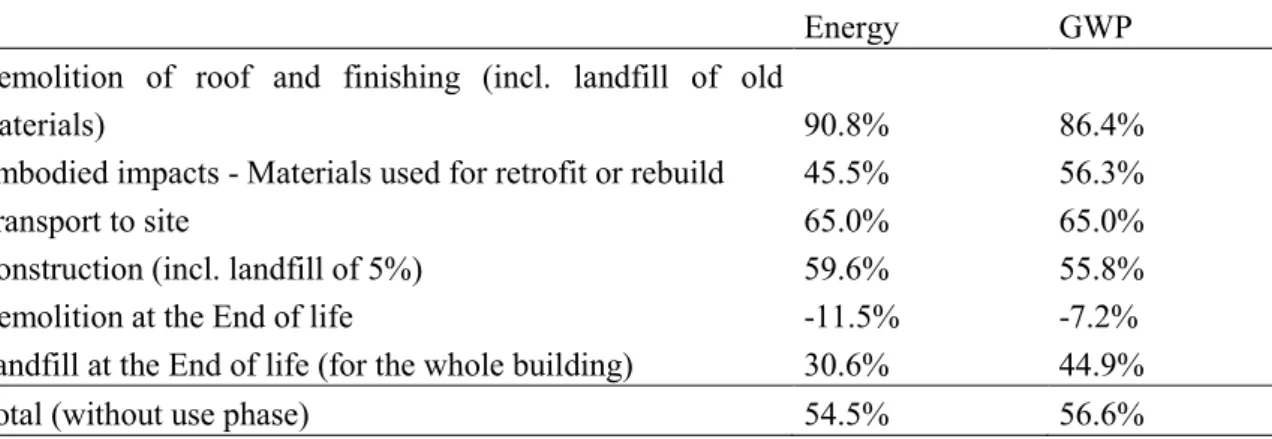 Table 6: Relative difference in % between the retrofit and the rebuild project. 