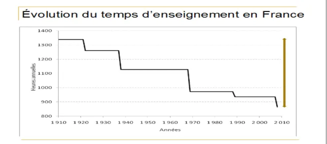 Graphique 1 : Évolution du nombre d’heures d’enseignement à l’école primaire depuis 1910