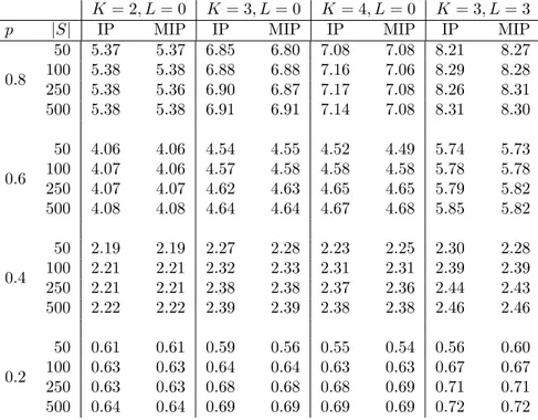 Table 1: Estimate of the expected number of transplants (average over 10 instances), N = 25 .