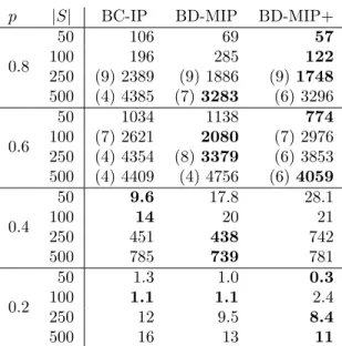 Table 5: Average computation time for different solution methods over 10 instances. N = 25 + 1 non-directed donor