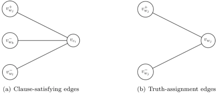 Figure 4: Edges used in the construction of an instance of SPvertex.