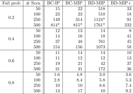 Table 2: Average computation times (in seconds) over 10 instances of the PIEF formulation for each solution method