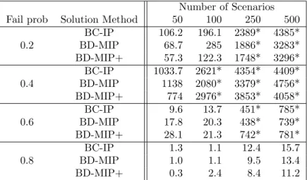 Table 3: Average computation time for different solution methods. N = 25 + 1 altruist