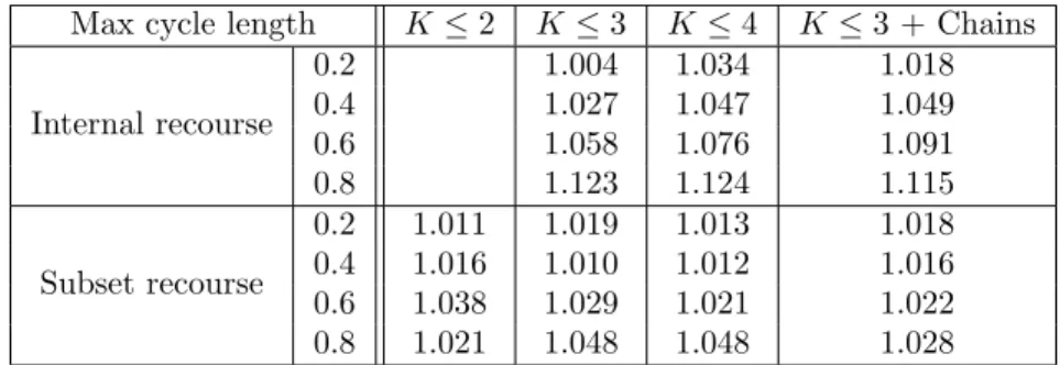 Table 1: Ratio of expected number of transplants from selection solutions over expected number of transplants from internal or subset recourse solutions