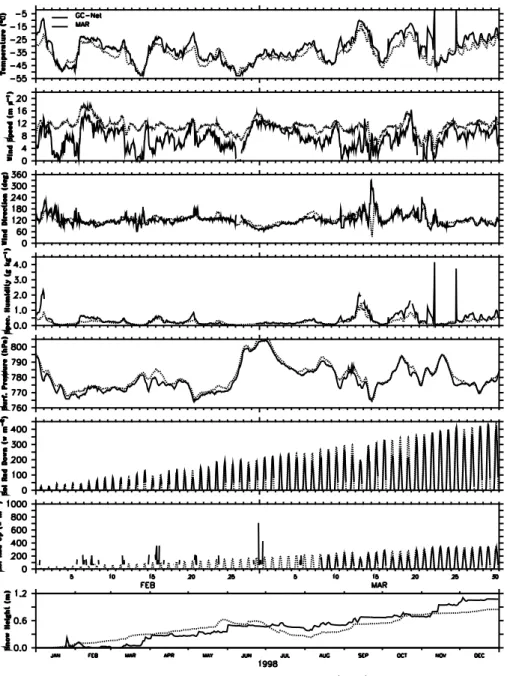 Figure 3.5 : Same as Figure 3.1 but for Crawford Point-2 in February and March 1998 (hourly value).