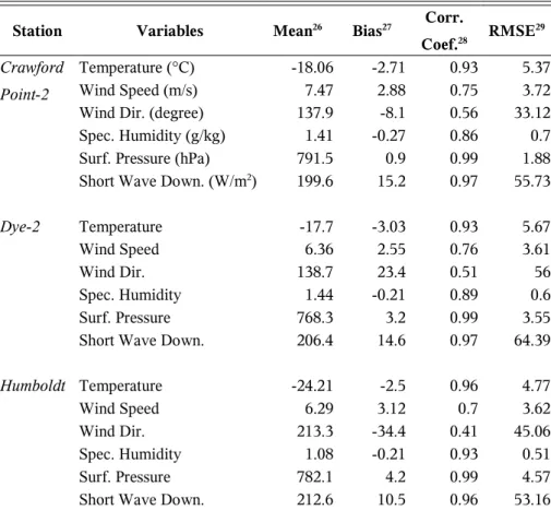 Table 3.2: Statistics for the 13 AWS's during 1998: mean observed value, difference (bias) between the observed one and the MAR mean value, MAR correlation and RMSE (Root Mean Square Error) with the GC-Net observations