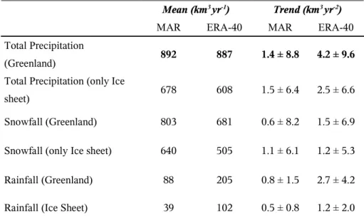 Table 4.2 : Statistics for both MAR and ERA-40 models over the 1978-2005 period.