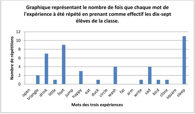 Graphique représentant le nombre de fois que chaque mot de  l'expérience à été répété en prenant comme effectif les dix-sept 