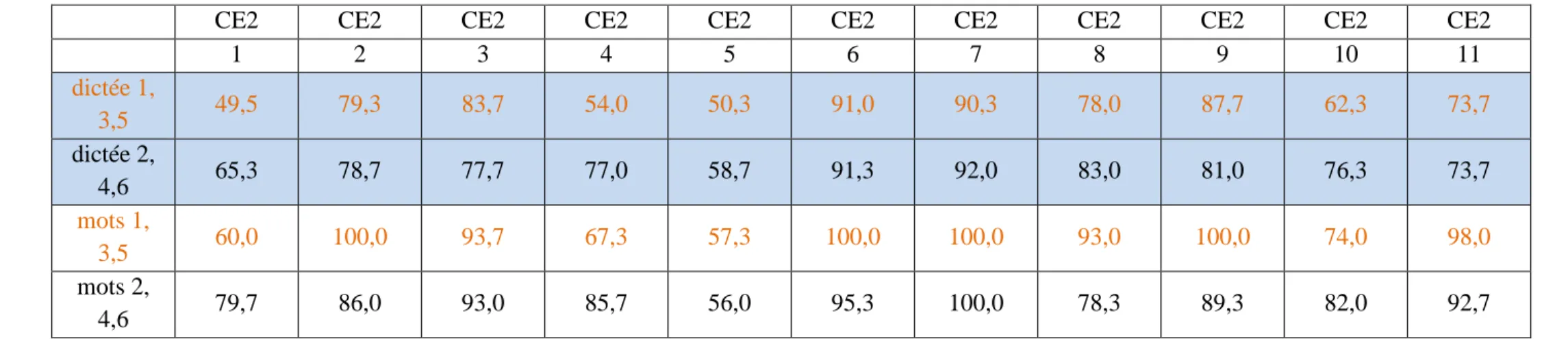 Tableau n°3 : Moyennes des pourcentages de réussite aux dictées des élèves de CE2 en fonction des dictées utilisant des mots travaillés par le jeu  ou non