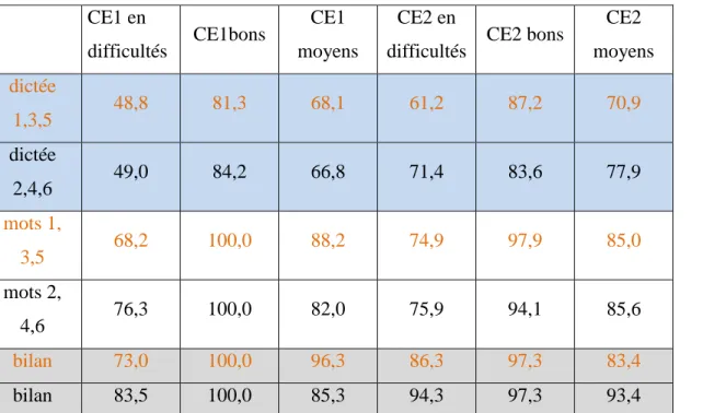 Tableau n°6 : Moyenne des moyennes  des pourcentages de réussite de l’ensemble des élèves de CE1 et de CE2 aux différentes dictées avec des  mots travaillés par le jeu ou non en fonction du niveau des élèves en français