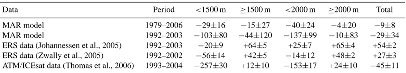 Fig. 5. Rates of elevation change (dS/dt) in cm yr −1 for the 1992–2003 and the 1979–2006 periods