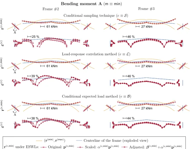Fig. 18 illustrates the static bending moments under C ðp p;1 ; 1Þ ; C ðp p;1 ; 2Þ ; C ðp;1Þ p ; 3 and C ðp;2Þp;3 in Frames # 2 and # 3 as well as relative differences between the static responses R ðp i ; 1Þ and the envelope, de ﬁ ned as