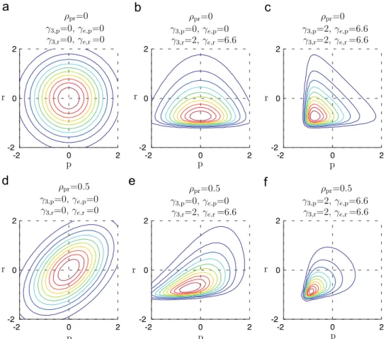 Fig. 4. Gaussian conditional PDF ψ N pjr ðp; rÞ and non-Gaussian conditional PDF ψ B pjr ðp; rÞ obtained by the bicubic model, Eq