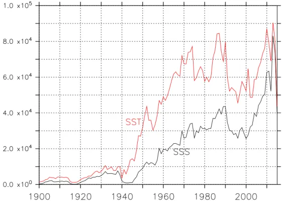 Figure 3.1: Numbers of temperature (red) and salinity (black) surface observations, compiled from our 5 databases (WOD, SeaDataNet, ICES, Hydrobase3, ARGO) for each year between 1900 and 2015, after removal of duplicates.