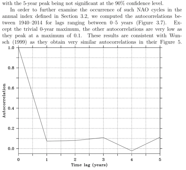 Figure 3.7: Autocorrelations of the annual NAO index as defined in Section 3.2 for time lags ranging between 0–5 years.