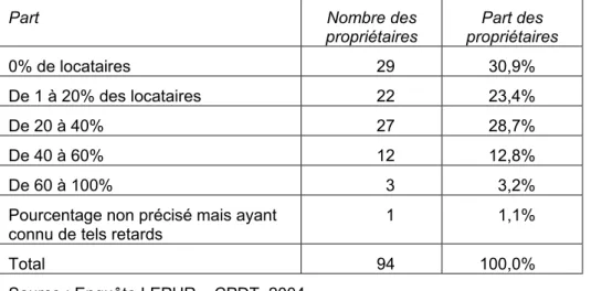 Tableau 7 : Part des locataires ayant eu des retards de paiements ces deux dernières  années 