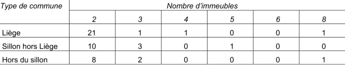 Tableau 4 : Distribution des multipropriétaires selon le nombre d’immeubles vacants  concernés  