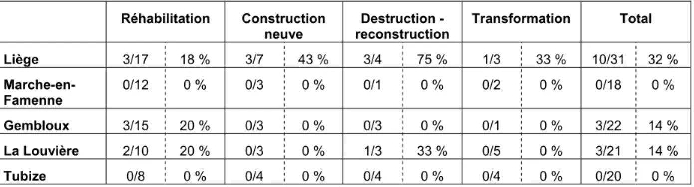 Tableau 6 : Importance du blocage de l’acquisition du sol-support en fonction du type  d’opération et du contexte spatial 