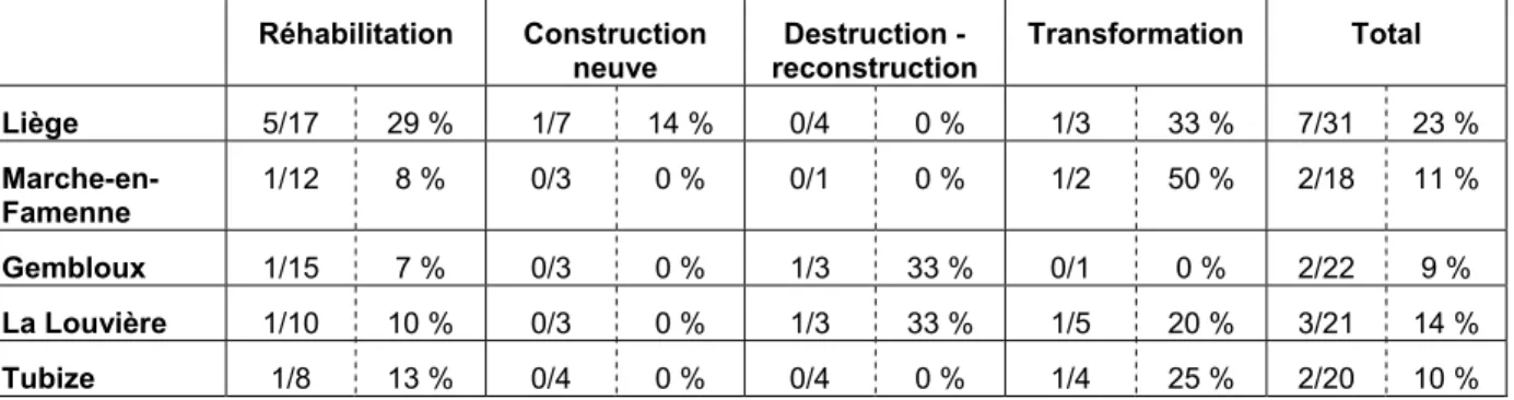 Tableau 8 : Importance du blocage de l’obtention du financement en fonction du type  d’opération et du contexte spatial 