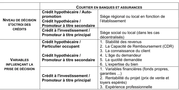 Tableau 10 : Décision d’octroi de crédit d’un courtier en banques et assurances C OURTIER EN BANQUES ET ASSURANCES