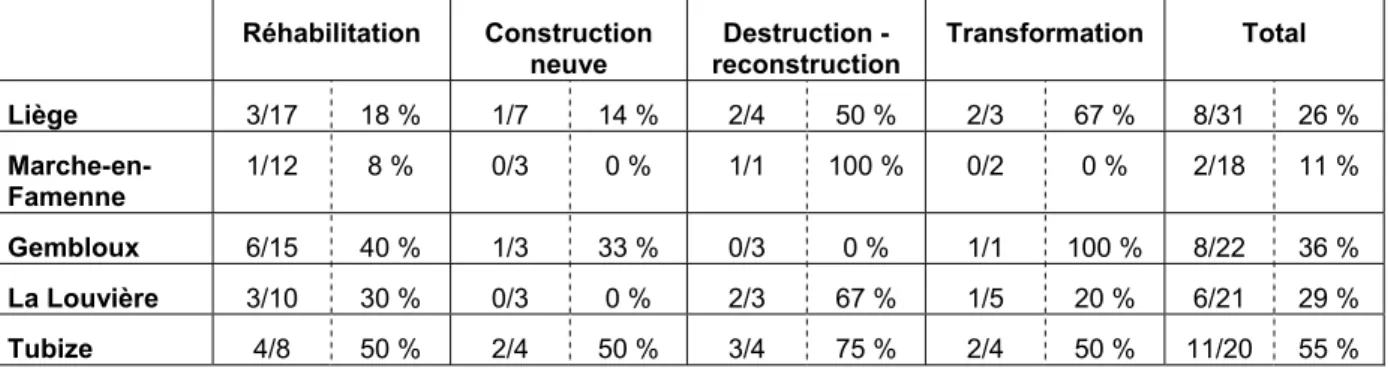 Tableau 11 : Importance du blocage des surcoûts de construction en milieu bâti en fonction du  type d’opération et du contexte spatial 