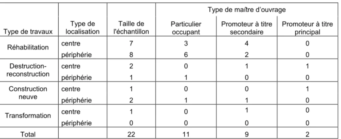 Tableau 2 : Taille de l’échantillon par type de travaux, de maître d’ouvrage et de  localisation - Marche-en-Famenne 