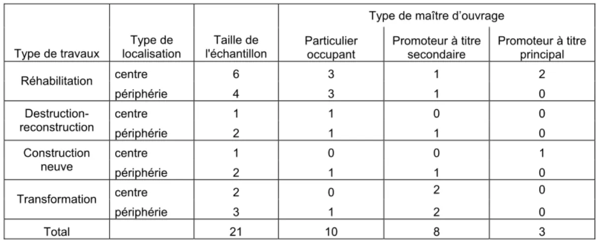 Tableau 4 : Taille de l’échantillon par type de travaux, de maître d’ouvrage et de  localisation - La Louvière 