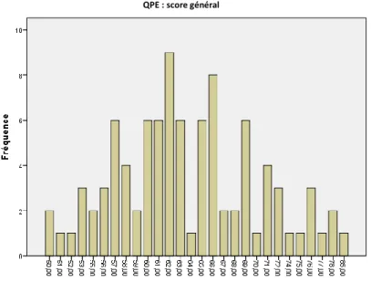Graphique 5 : fréquence des scores généraux au QPE.