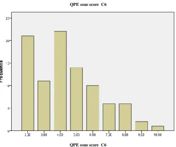 Graphique 7 : fréquences des sous score C6 