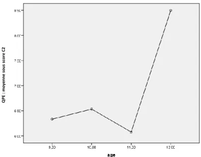 Graphique 8: Score moyen au QPE condition 2 en fonction de l’âge  