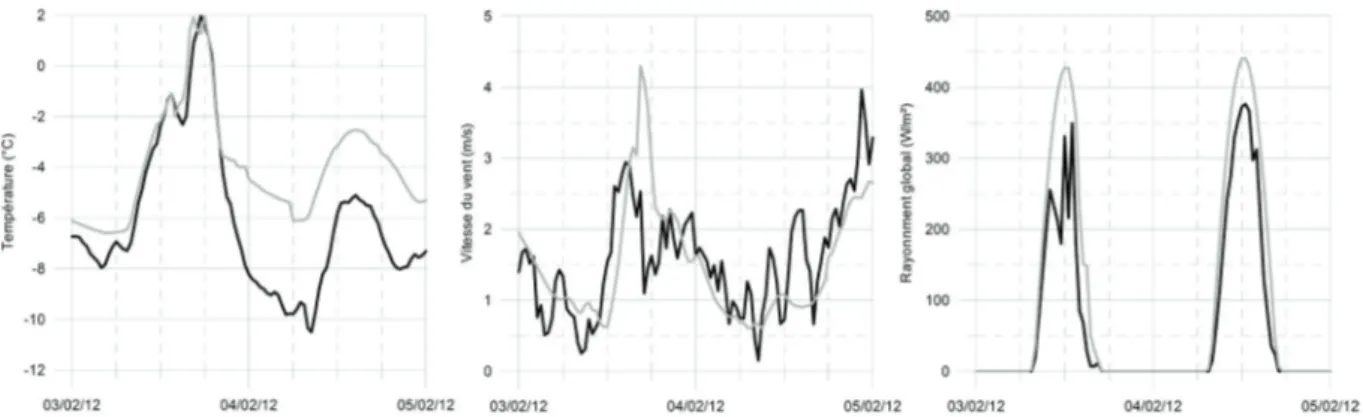 Figure 2 :  Comparaison de la température, la vitesse du vent et du rayonnement global entre la station  météorologique de Brugge (noir) et le modèle WRF (gris) pour la période du 3 au 4 février 2012