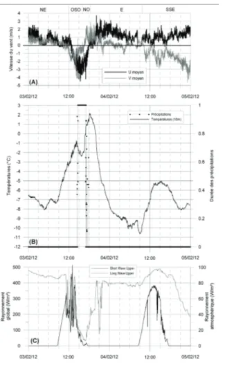 Figure 3 : (A) Vitesse moyenne des composantes U et V du vent à 10 m ; (B) Température de l’air à 10 m et  durée relative par minute des précipitations ; (C) Rayonnement global et IR atmosphérique mesurés à la station  météorologique de Brugge durant la pé