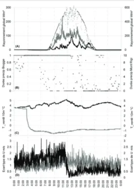 Figure 5 :  Comparaison du rayonnement global (A), de l’occurrence et de la persistance des précipitations (B),  des températures de l’air (C) et l’écart-type de U (D) entre la station du Mont Rigi (gris) et la station de Brugge  (noir/croix) le 5 mars 201